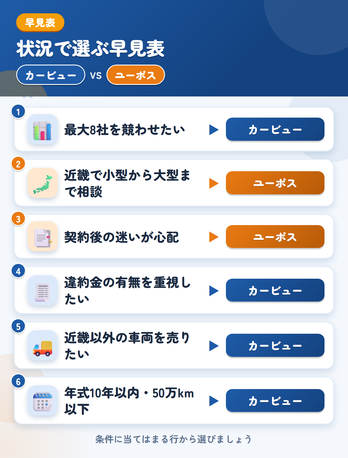 カービューとユーポスの選び方の早見表。高値を比べたい、近畿以外ならカービュー、近畿の相談やキャンセルの余地ならユーポス