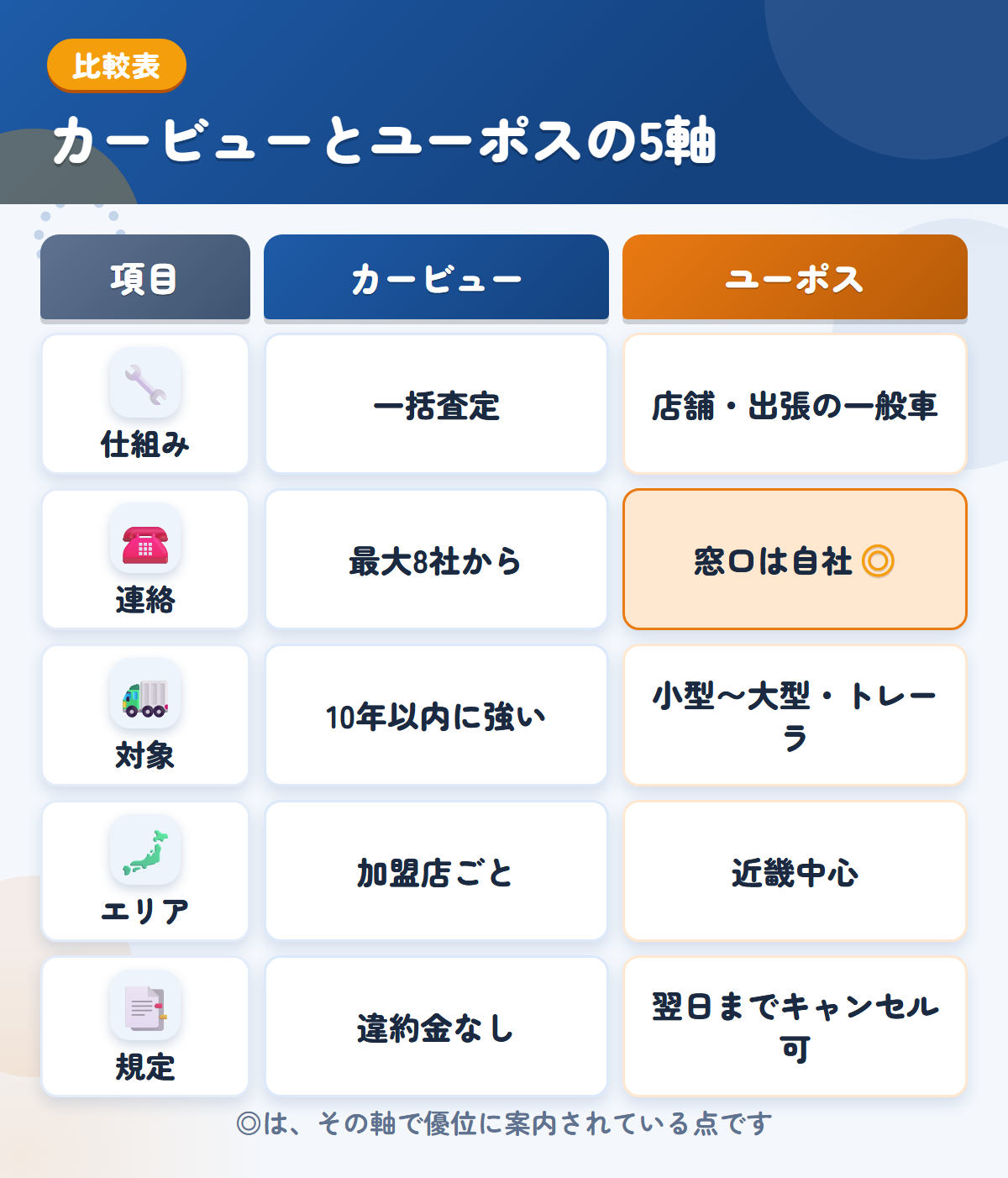 カービューとユーポスの5軸比較表。仕組み、連絡、対象、エリア、規定の違いを一覧にした図解