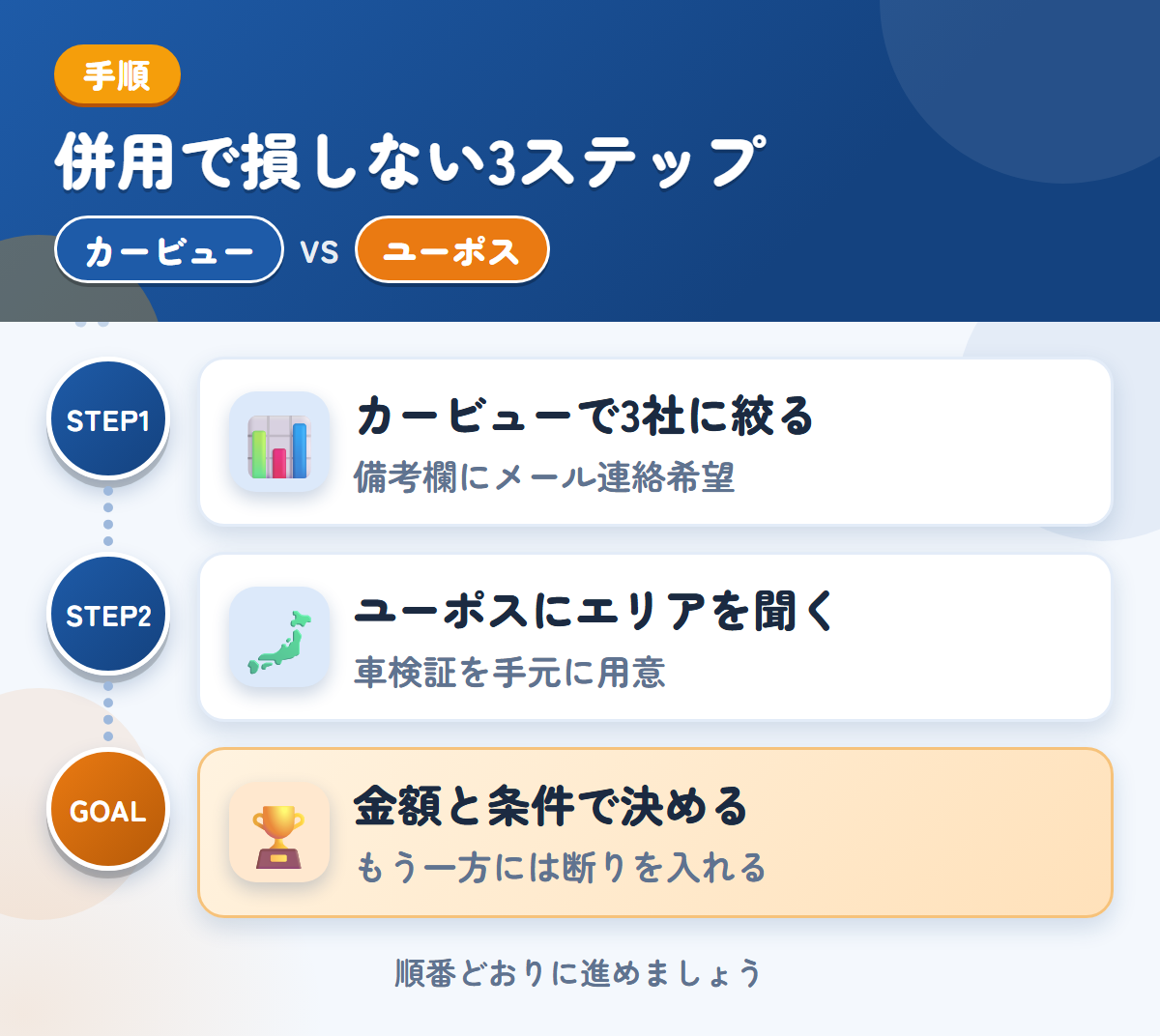 カービューとユーポスを併用する3ステップ。カービューで3社に絞る、ユーポスにエリアと対象を聞く、金額と条件で決める