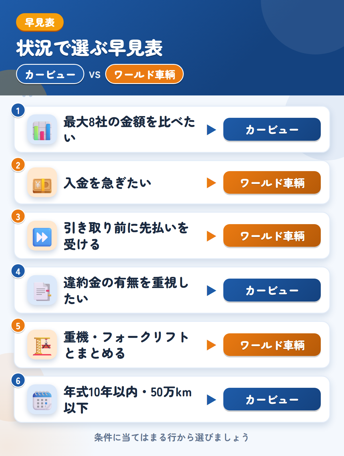 カービューとワールド車輌の選び方の早見表。高値を比べたいならカービュー、即日振込や先払い、重機とのまとめ売りならワールド車輌