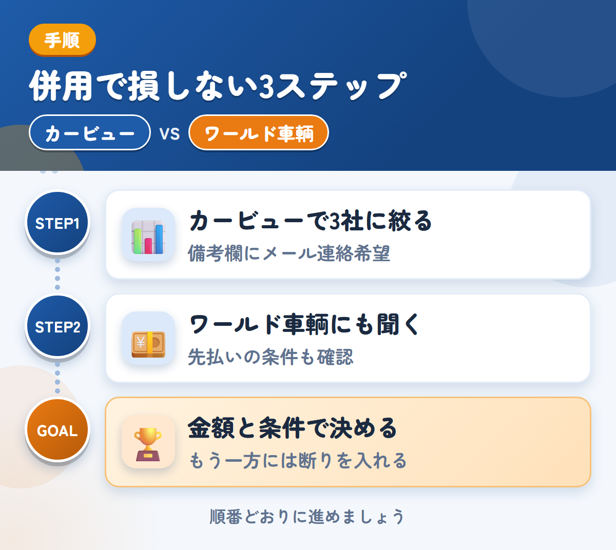 カービューとワールド車輌を併用する3ステップ。カービューで3社に絞る、ワールド車輌にも金額を聞く、金額と条件で決める