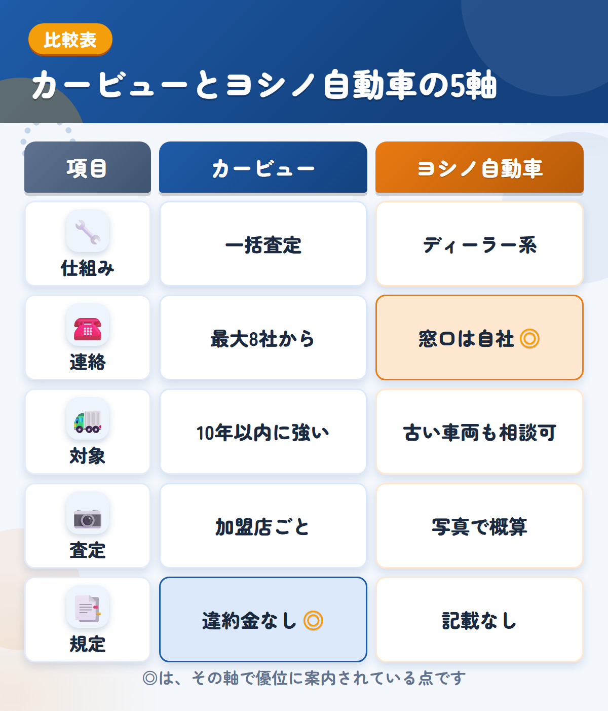 カービューとヨシノ自動車の5軸比較表。仕組み、連絡、対象、査定、規定の違いを一覧にした図解