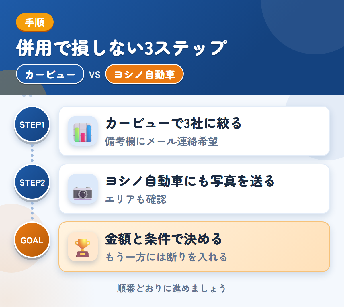 カービューとヨシノ自動車を併用する3ステップ。カービューで3社に絞る、ヨシノ自動車にも写真を送る、金額と条件で決める