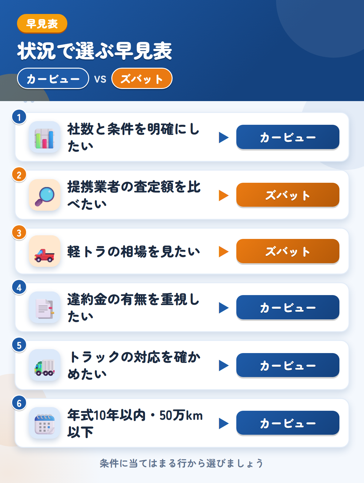 カービューとズバットの選び方の早見表。社数と条件を明確にしたいならカービュー、提携業者の比較や軽トラの相場ならズバット