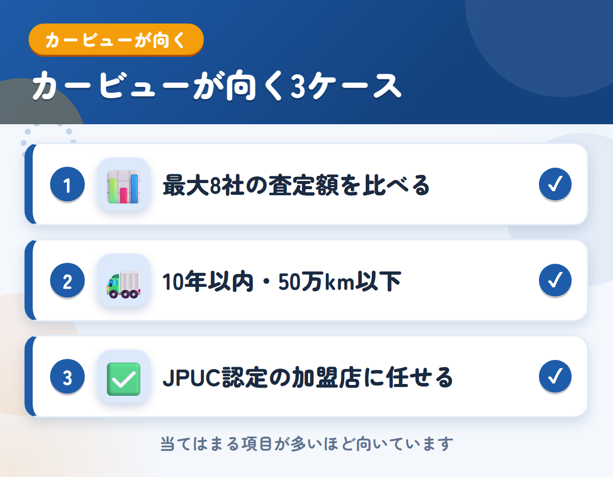 カービューが向くケース。最大8社の査定額を比べたい、10年以内・50万km以下で売りたい、JPUC認定の加盟店に任せたい