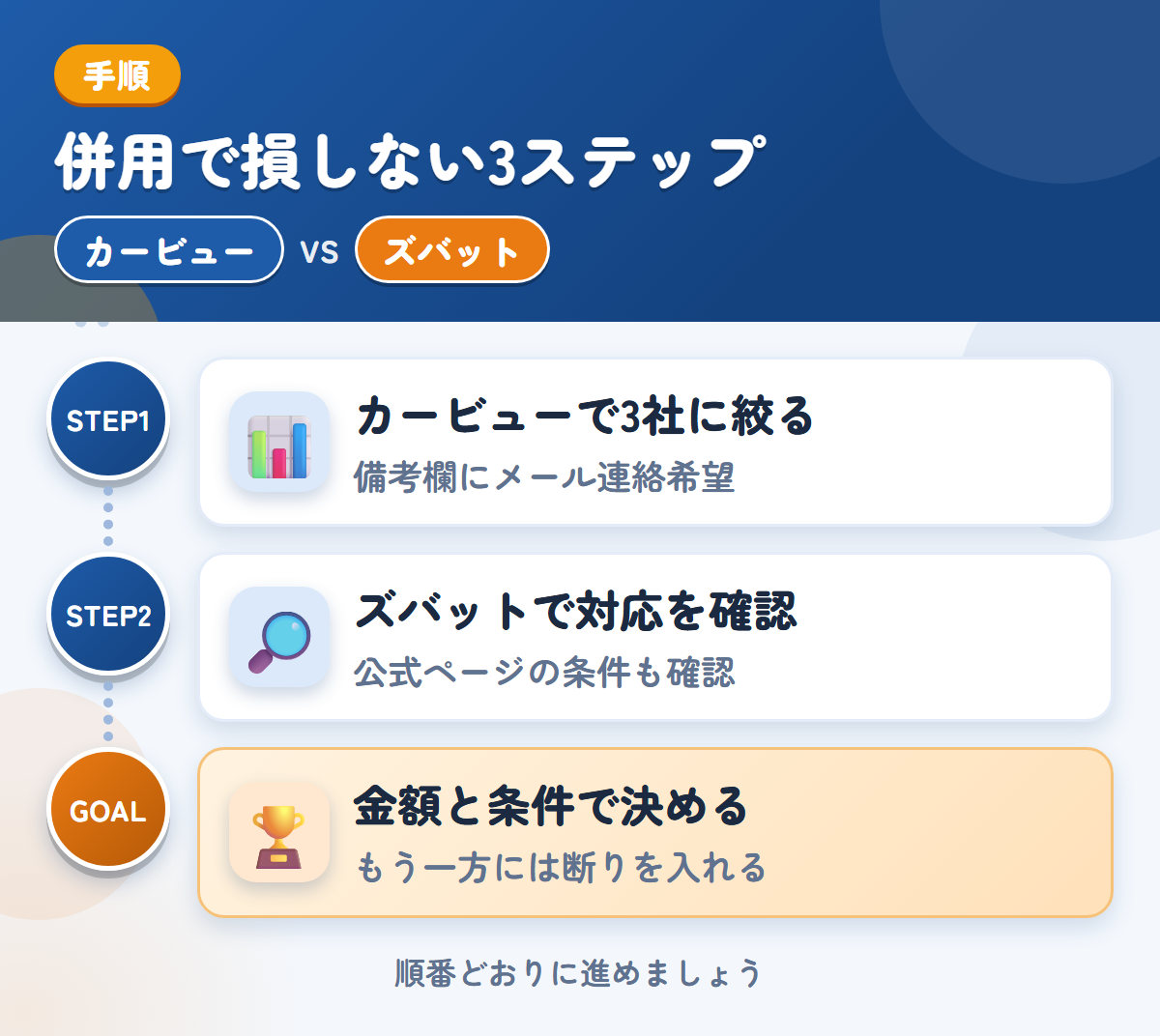 カービューとズバットを併用する3ステップ。カービューで3社に絞る、ズバットでトラック対応を確認、金額と条件で決める
