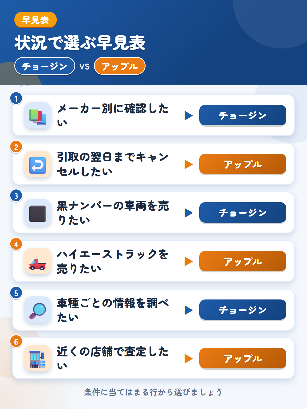 チョージンとアップルの選び方の早見表。メーカー別に確認したいならチョージン、引取の翌日までキャンセルしたいならアップル