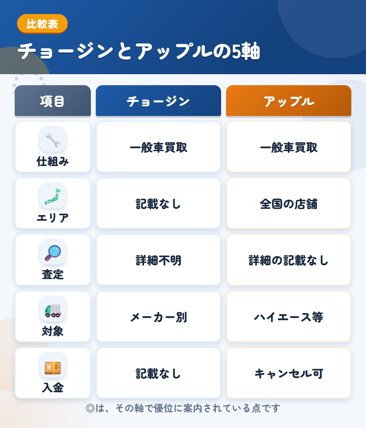 チョージンとアップルの5軸比較表。仕組み、エリア、査定、対象、入金の違いを一覧にした図解