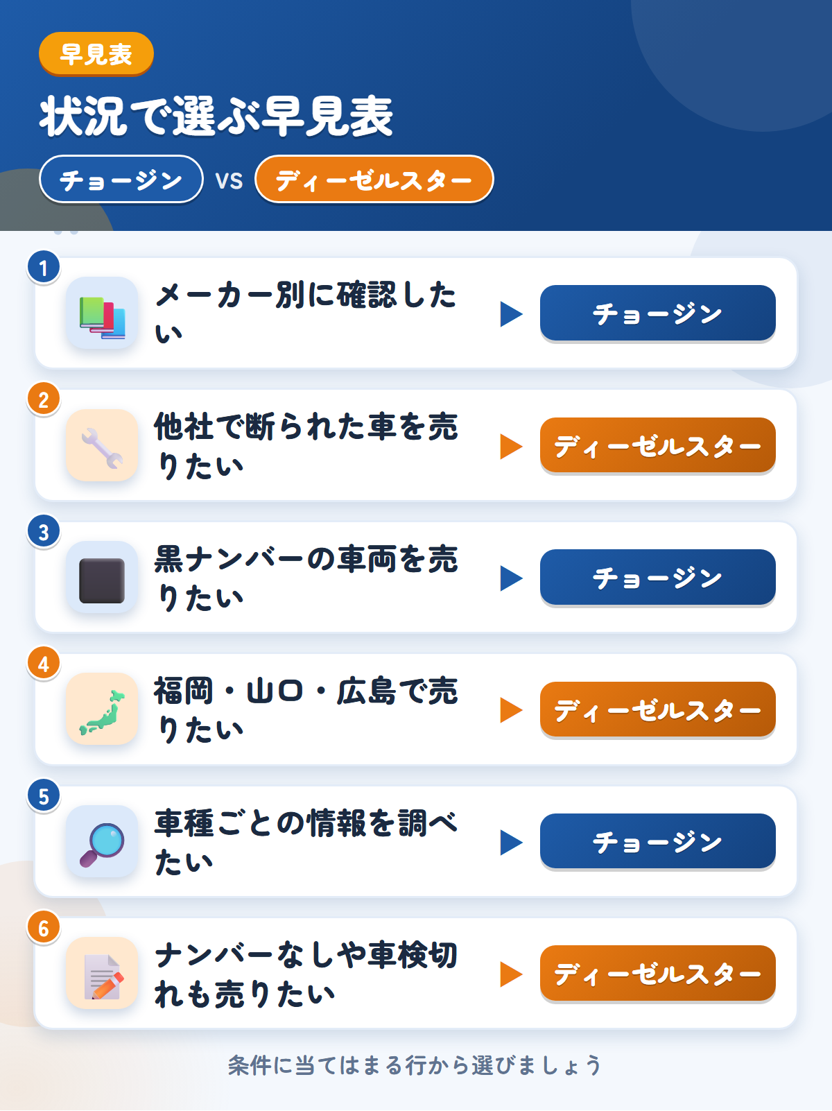 チョージンとディーゼルスターの選び方の早見表。メーカー別に確認したいならチョージン、他社で断られた車を売りたいならディーゼルスター