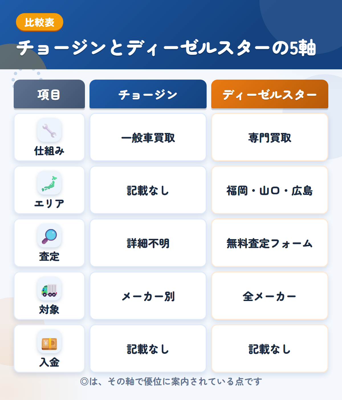 チョージンとディーゼルスターの5軸比較表。仕組み、エリア、査定、対象、入金の違いを一覧にした図解