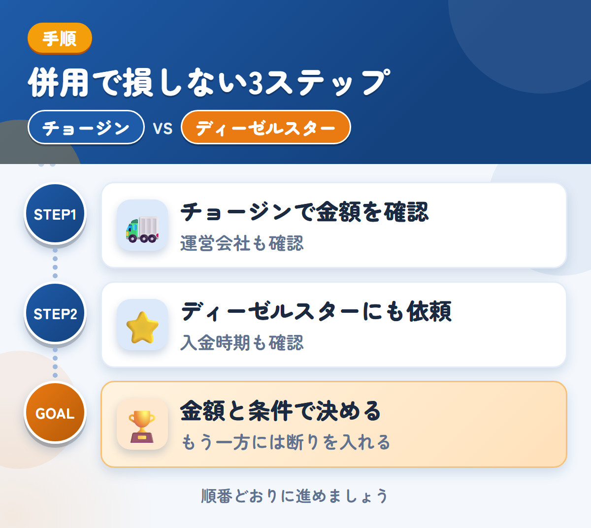 チョージンとディーゼルスターを併用する3ステップ。運営会社と入金の条件も、このときに聞きましょう、対応エリアと入金の条件を、このときに確認しましょう、金額と条件で決める