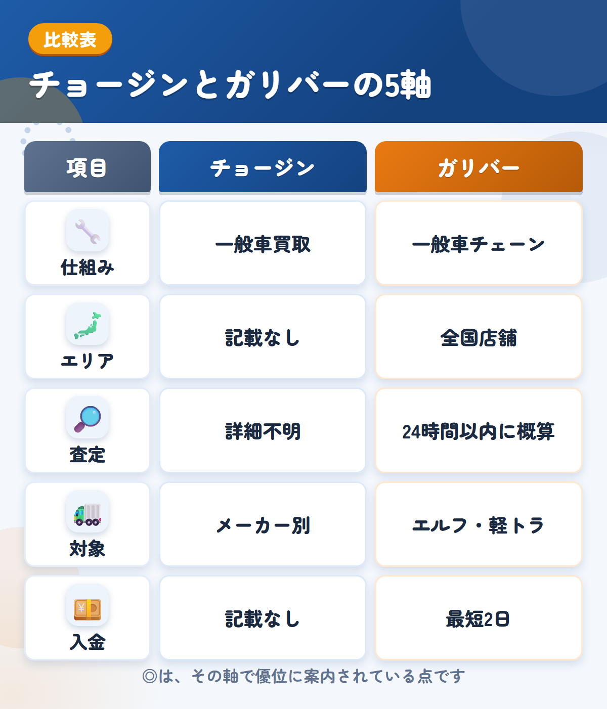 チョージンとガリバーの5軸比較表。仕組み、エリア、査定、対象、入金の違いを一覧にした図解
