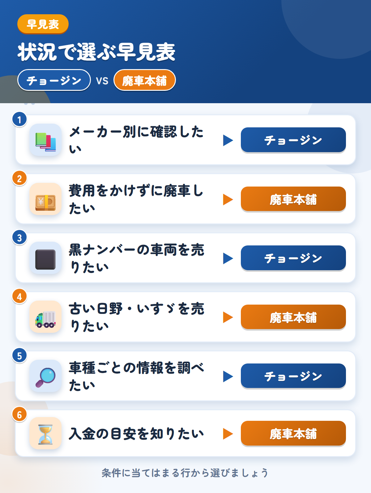 チョージンと廃車本舗の選び方の早見表。メーカー別に確認したいならチョージン、費用をかけずに廃車したいなら廃車本舗