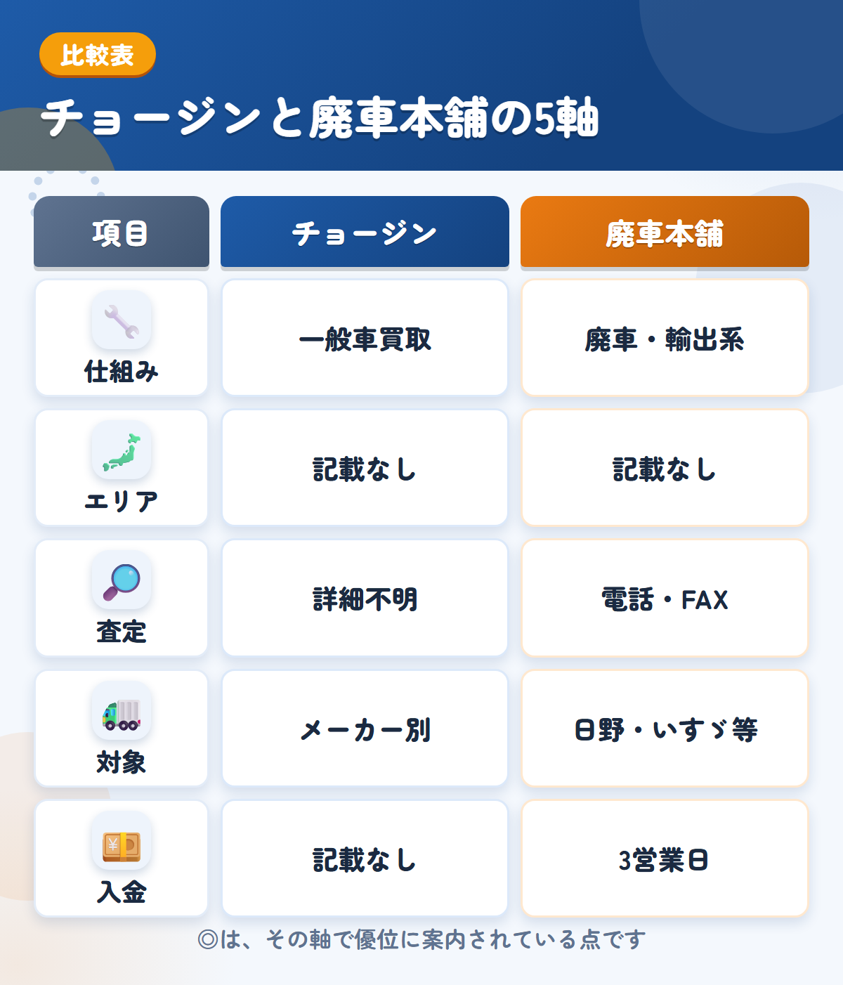 チョージンと廃車本舗の5軸比較表。仕組み、エリア、査定、対象、入金の違いを一覧にした図解