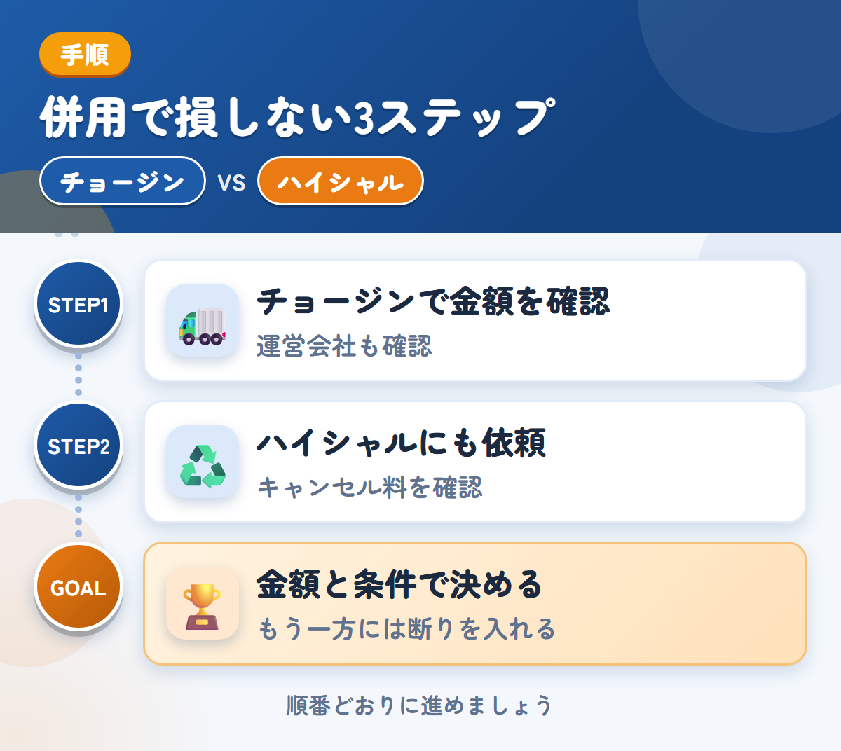 チョージンとハイシャルを併用する3ステップ。運営会社と入金の条件も、このときに聞きましょう、成約後のキャンセル料は30,000円なので、条件を先に聞きましょう、金額と条件で決める