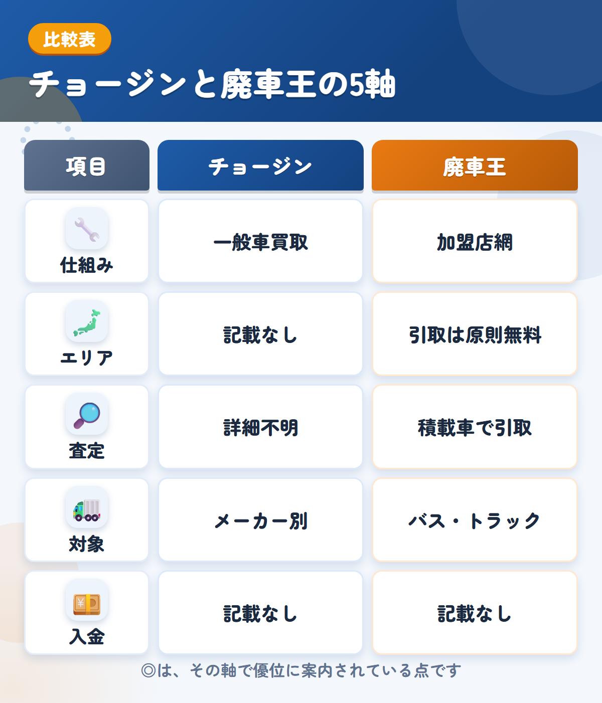 チョージンと廃車王の5軸比較表。仕組み、エリア、査定、対象、入金の違いを一覧にした図解