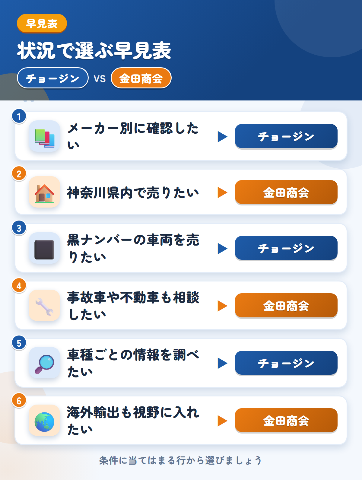チョージンと金田商会の選び方の早見表。メーカー別に確認したいならチョージン、神奈川県内で売りたいなら金田商会