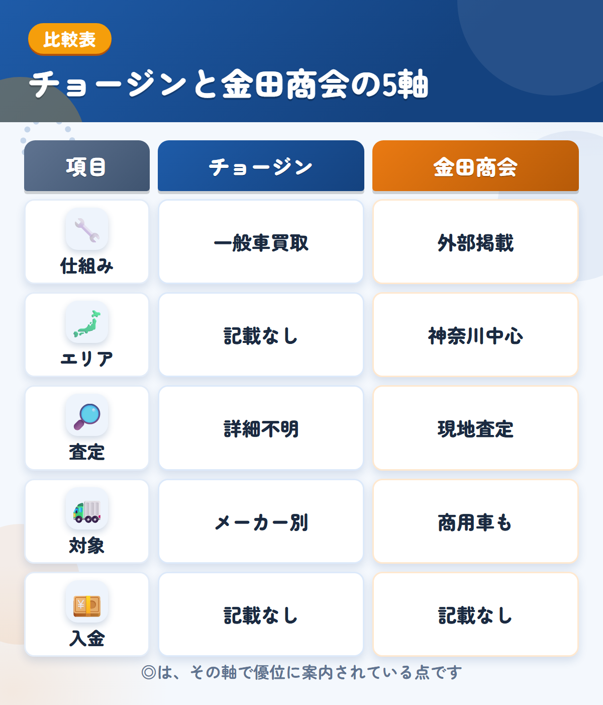 チョージンと金田商会の5軸比較表。仕組み、エリア、査定、対象、入金の違いを一覧にした図解