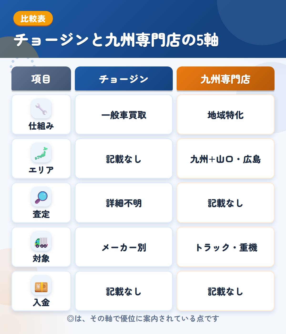 チョージンと九州専門店の5軸比較表。仕組み、エリア、査定、対象、入金の違いを一覧にした図解
