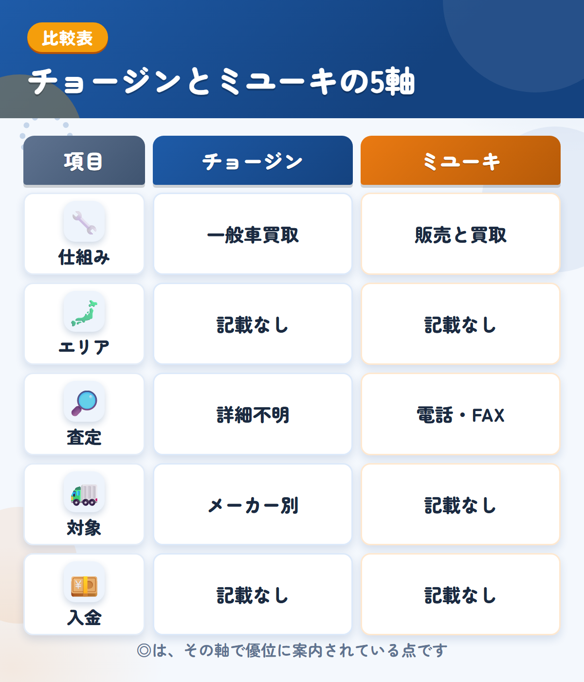 チョージンとミユーキの5軸比較表。仕組み、エリア、査定、対象、入金の違いを一覧にした図解
