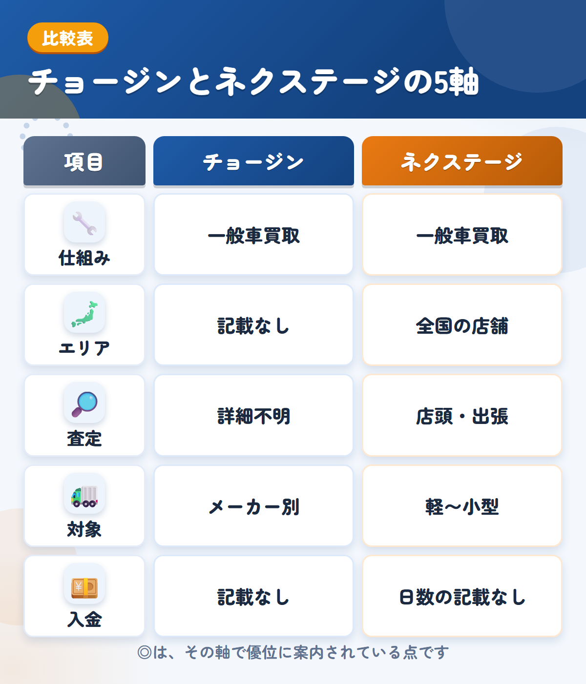 チョージンとネクステージの5軸比較表。仕組み、エリア、査定、対象、入金の違いを一覧にした図解