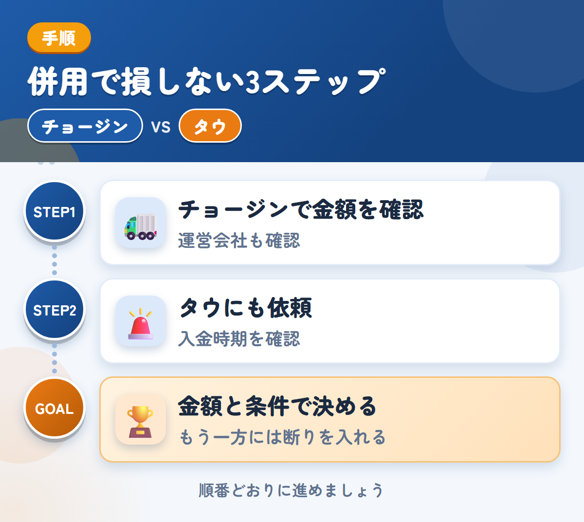 チョージンとタウを併用する3ステップ。運営会社と入金の条件も、このときに聞きましょう、入金は1〜2週間後なので、時期も確認しましょう、金額と条件で決める