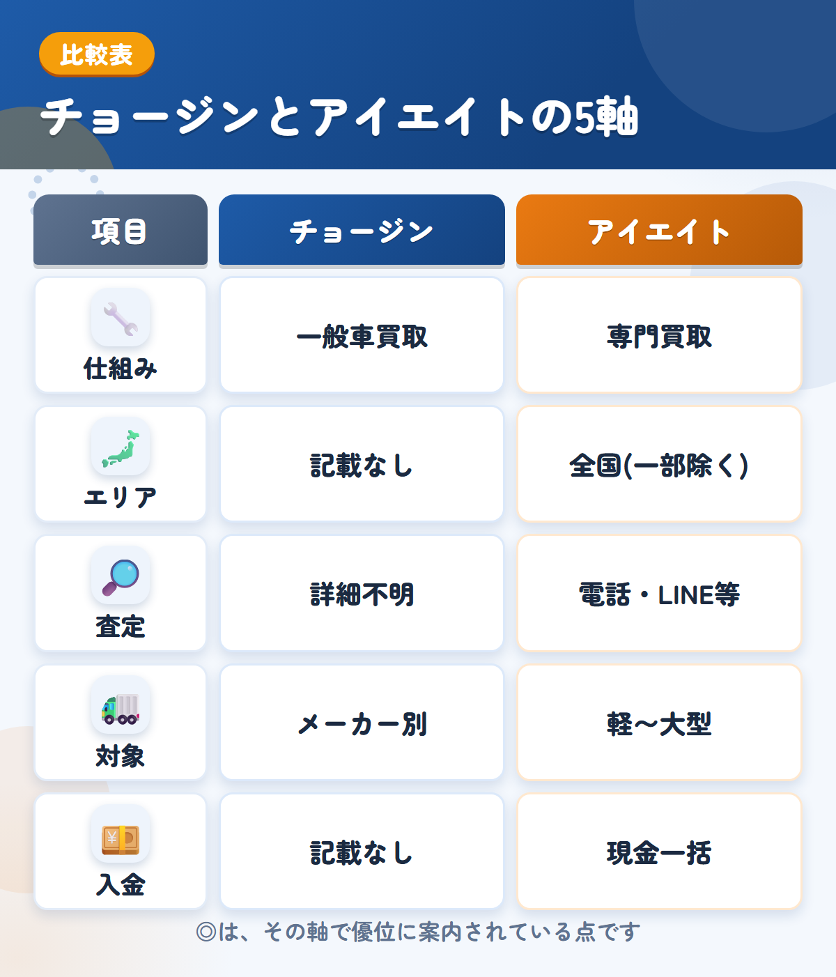 チョージンとアイエイトの5軸比較表。仕組み、エリア、査定、対象、入金の違いを一覧にした図解