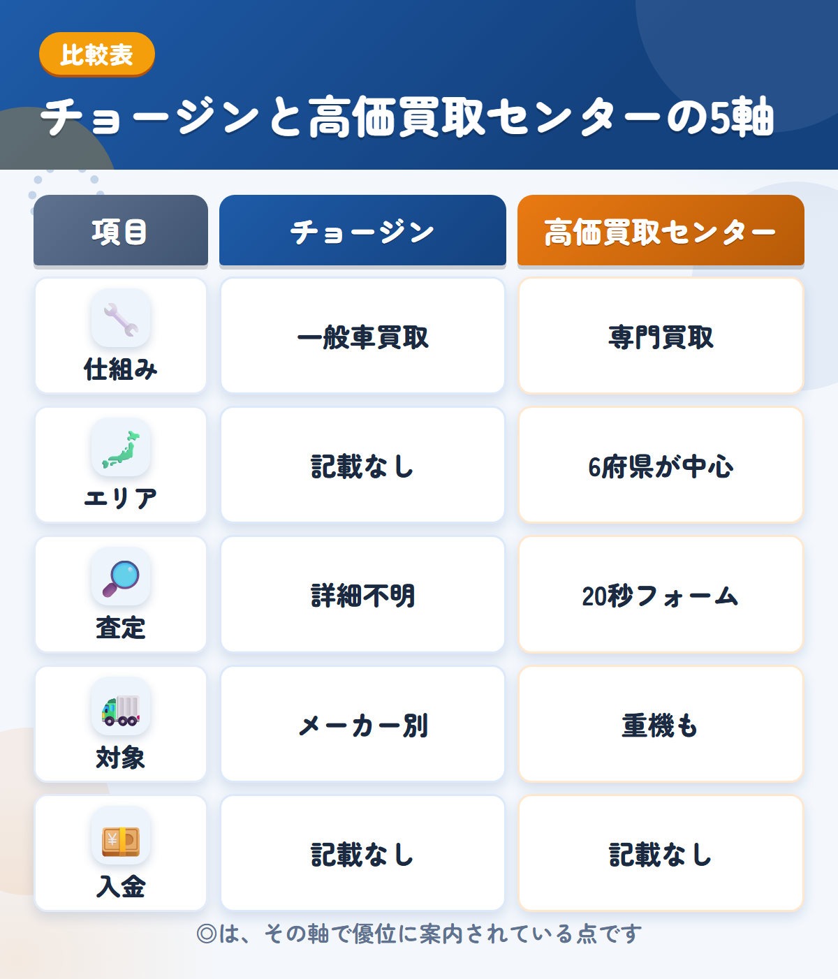 チョージンと高価買取センターの5軸比較表。仕組み、エリア、査定、対象、入金の違いを一覧にした図解