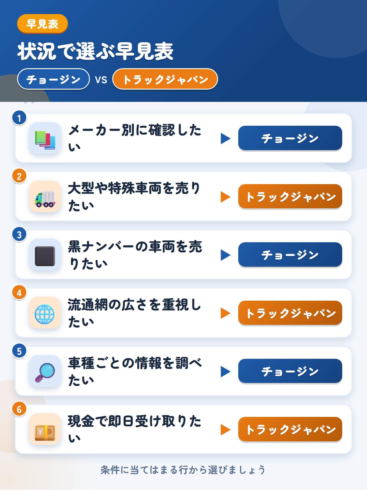 チョージンとトラックジャパンの選び方の早見表。メーカー別に確認したいならチョージン、大型や特殊車両を売りたいならトラックジャパン
