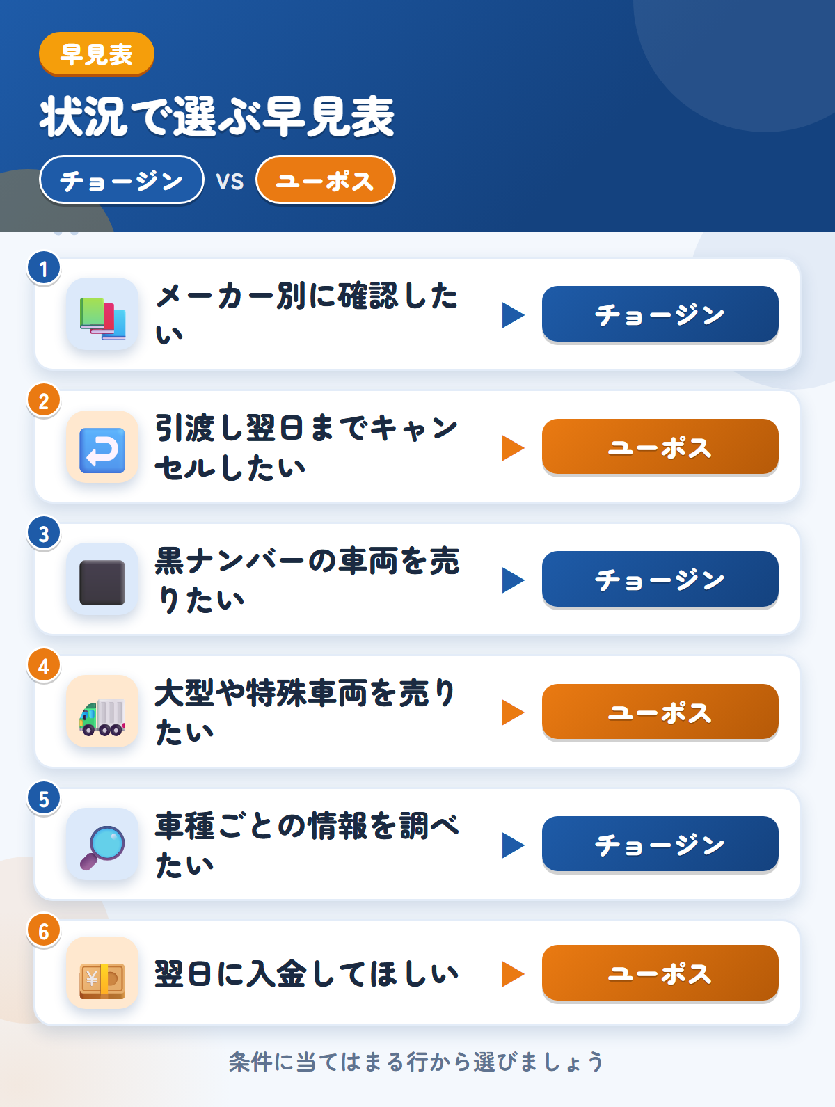 チョージンとユーポスの選び方の早見表。メーカー別に確認したいならチョージン、引渡し翌日までキャンセルしたいならユーポス