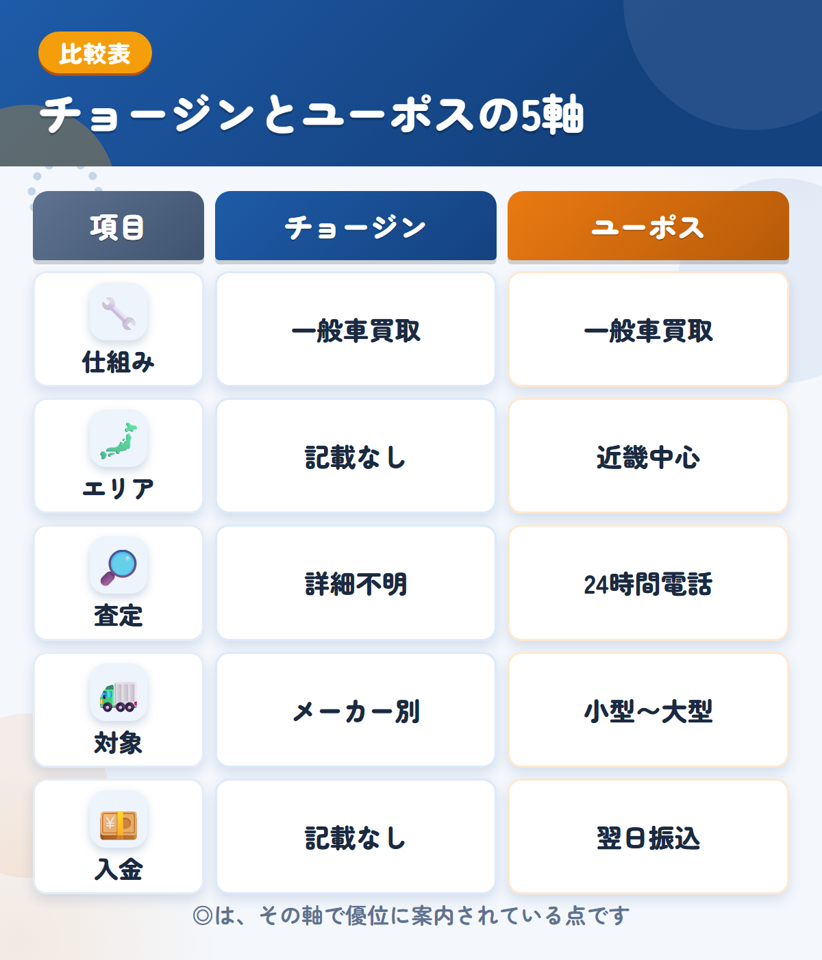 チョージンとユーポスの5軸比較表。仕組み、エリア、査定、対象、入金の違いを一覧にした図解