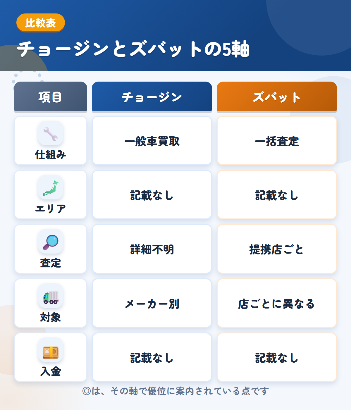 チョージンとズバットの5軸比較表。仕組み、エリア、査定、対象、入金の違いを一覧にした図解