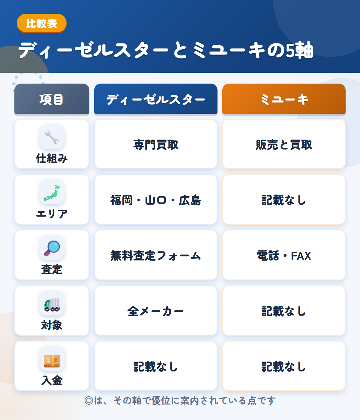 ディーゼルスターとミユーキの5軸比較表。仕組み、エリア、査定、対象、入金の違いを一覧にした図解