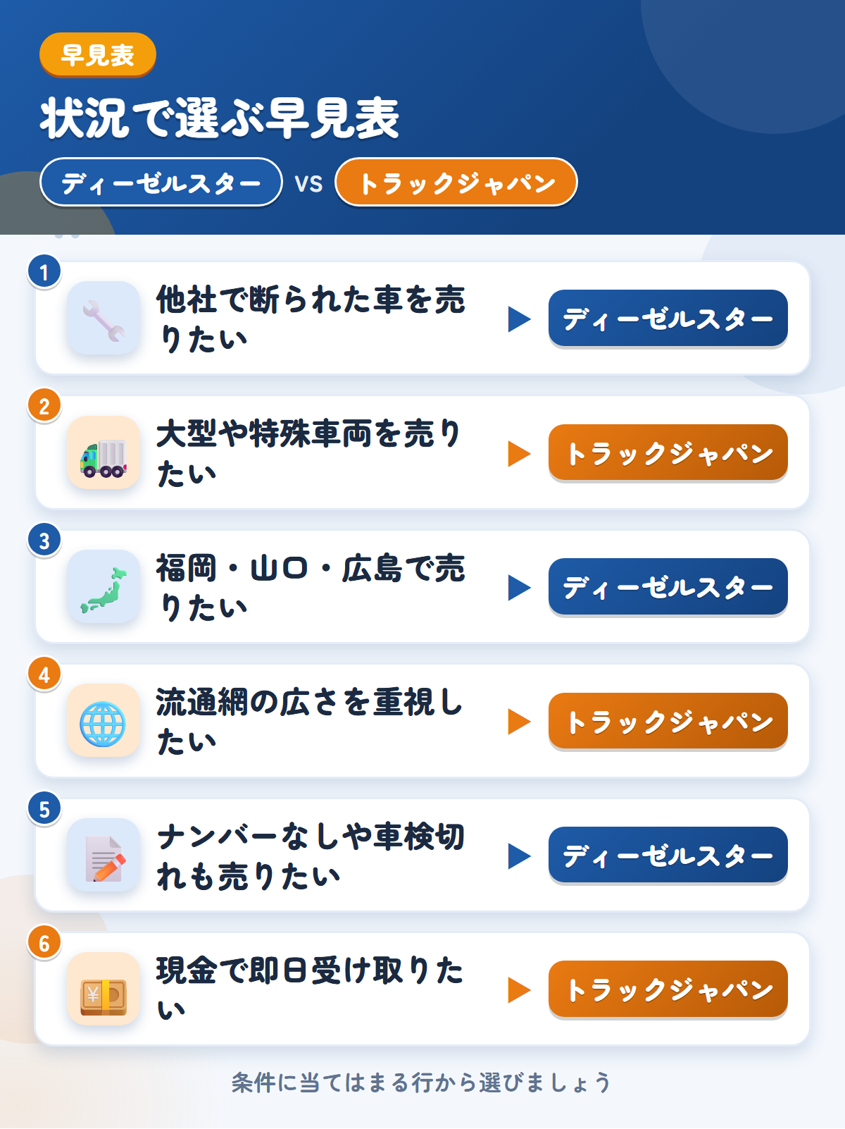 ディーゼルスターとトラックジャパンの選び方の早見表。他社で断られた車を売りたいならディーゼルスター、大型や特殊車両を売りたいならトラックジャパン