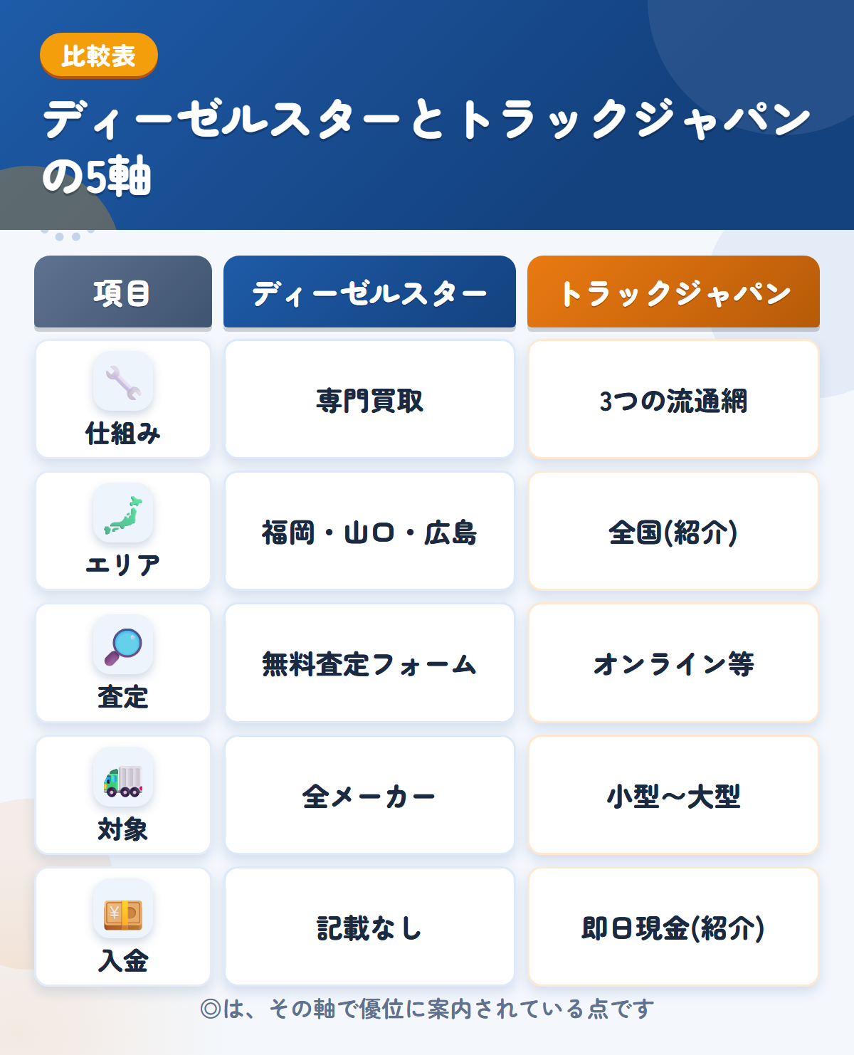 ディーゼルスターとトラックジャパンの5軸比較表。仕組み、エリア、査定、対象、入金の違いを一覧にした図解