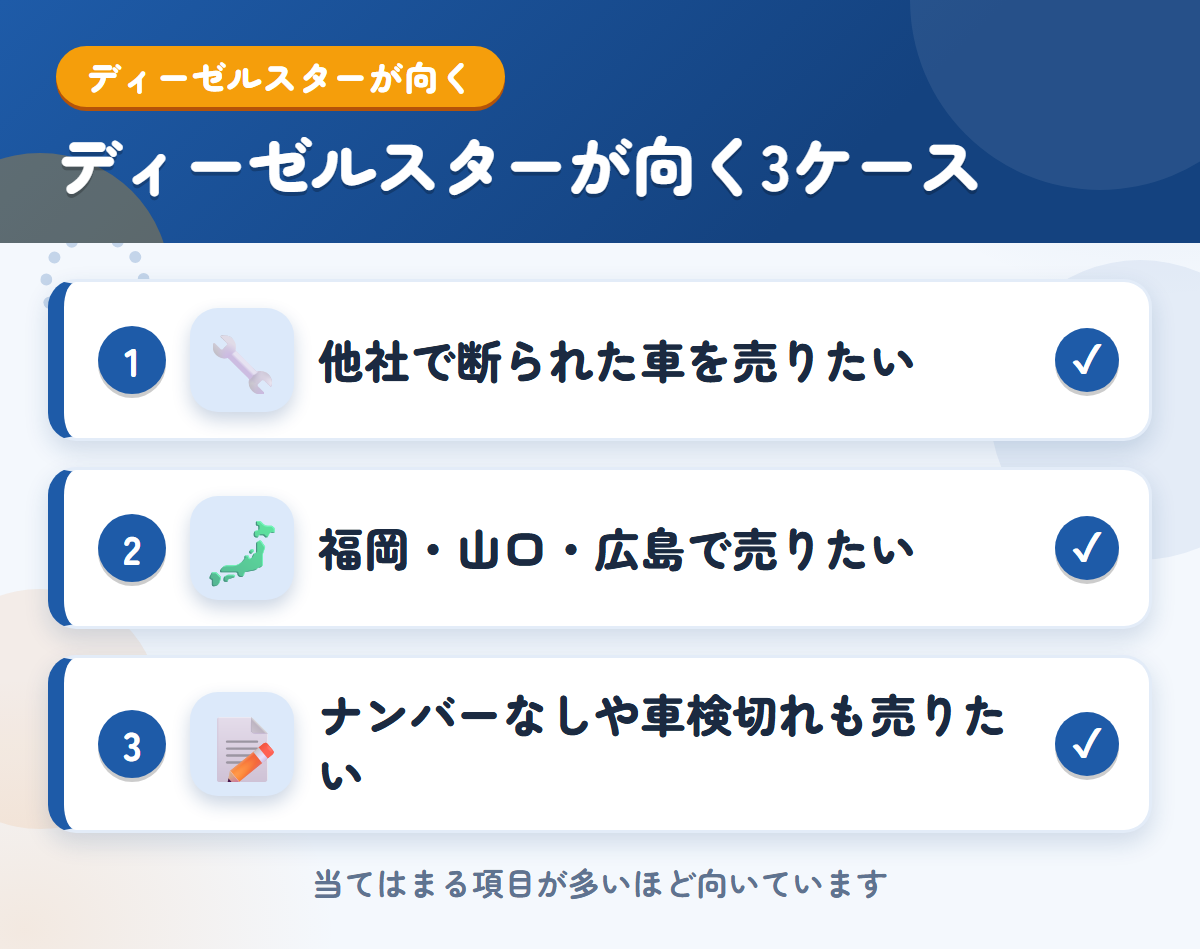 ディーゼルスターが向くケース。他社で断られた車を売りたい、福岡・山口・広島で売りたい、ナンバーなしや車検切れも売りたい