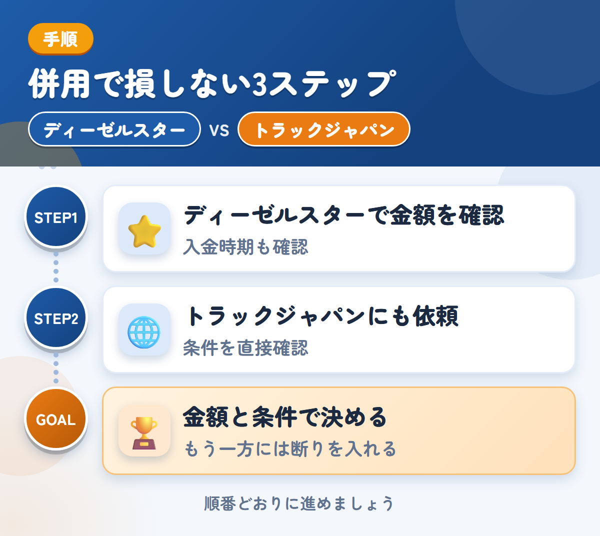 ディーゼルスターとトラックジャパンを併用する3ステップ。対応エリアと入金の条件を、このときに確認しましょう、公式で確認できていないため、条件は直接聞きましょう、金額と条件で決める