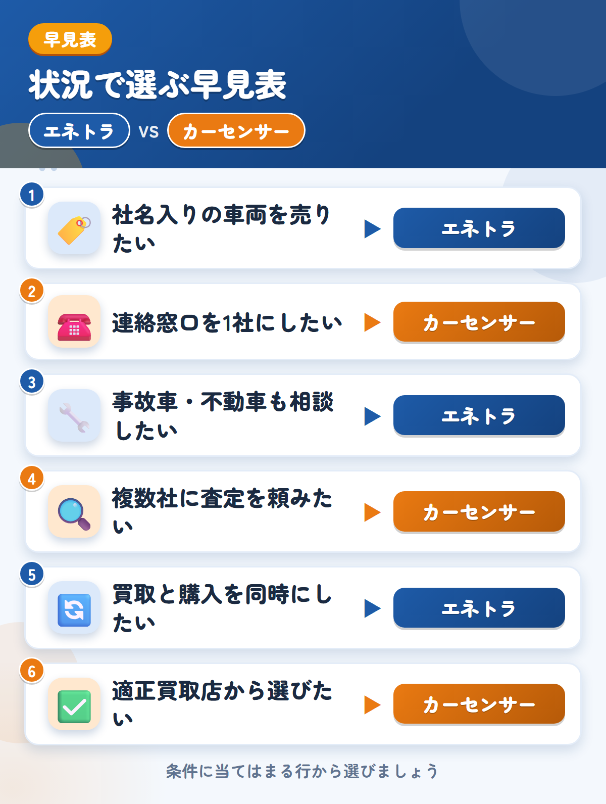 エネトラとカーセンサーの選び方の早見表。社名入りの車両を売りたいならエネトラ、連絡窓口を1社にしたいならカーセンサー