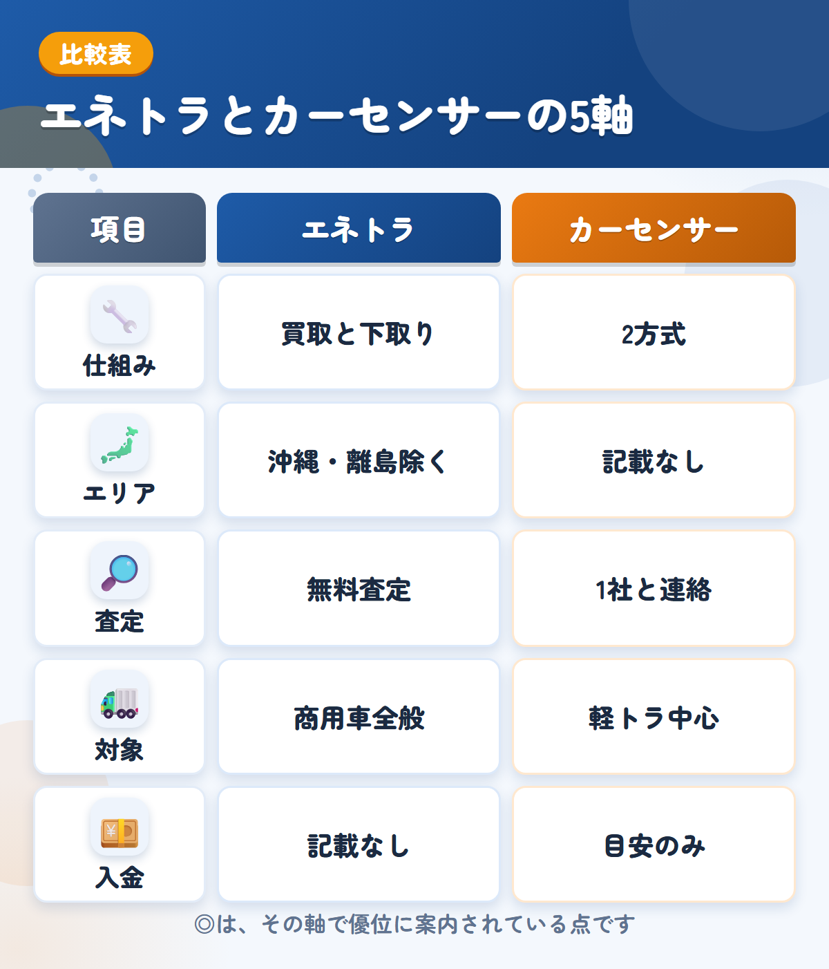 エネトラとカーセンサーの5軸比較表。仕組み、エリア、査定、対象、入金の違いを一覧にした図解
