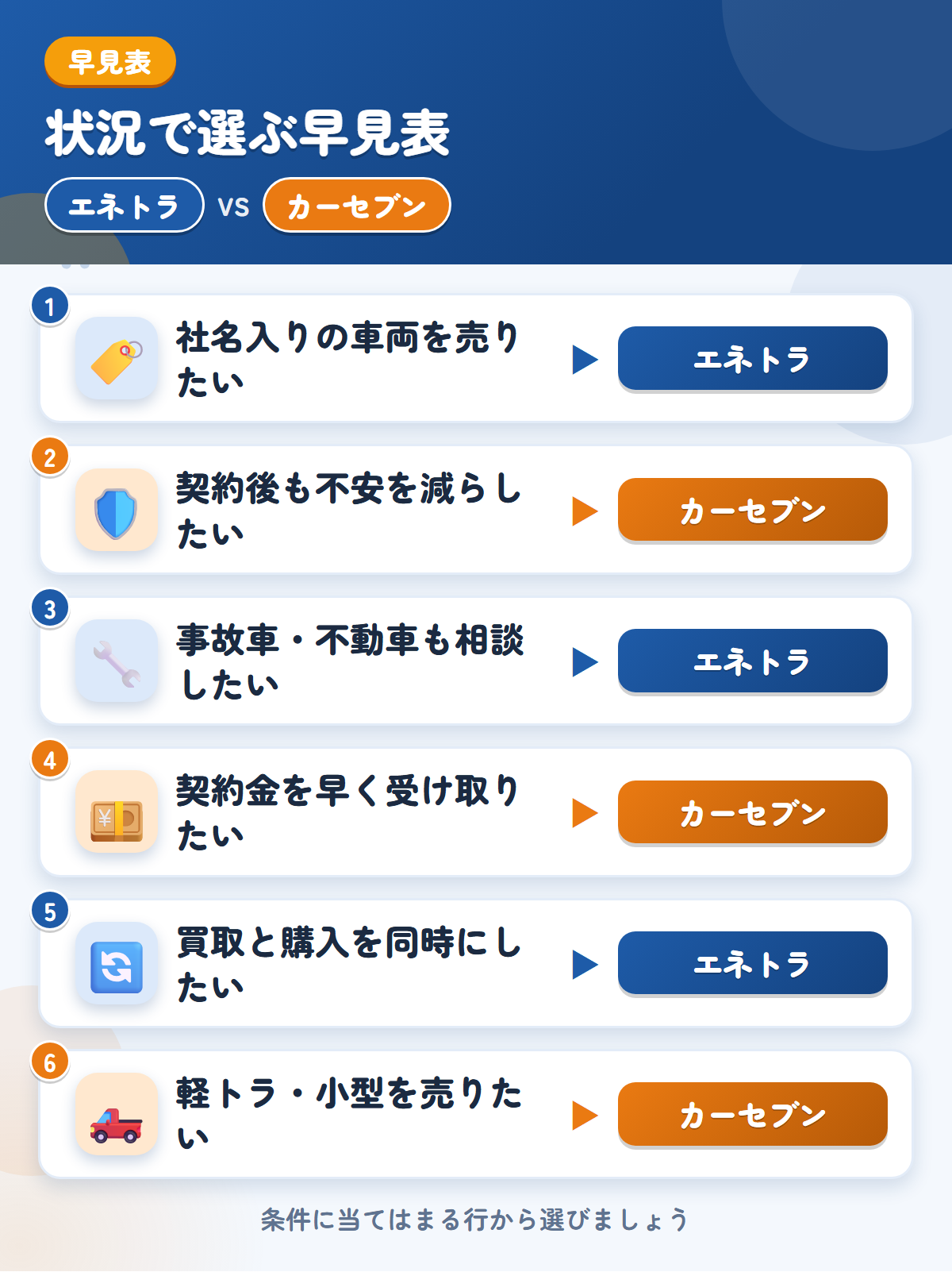 エネトラとカーセブンの選び方の早見表。社名入りの車両を売りたいならエネトラ、契約後も不安を減らしたいならカーセブン