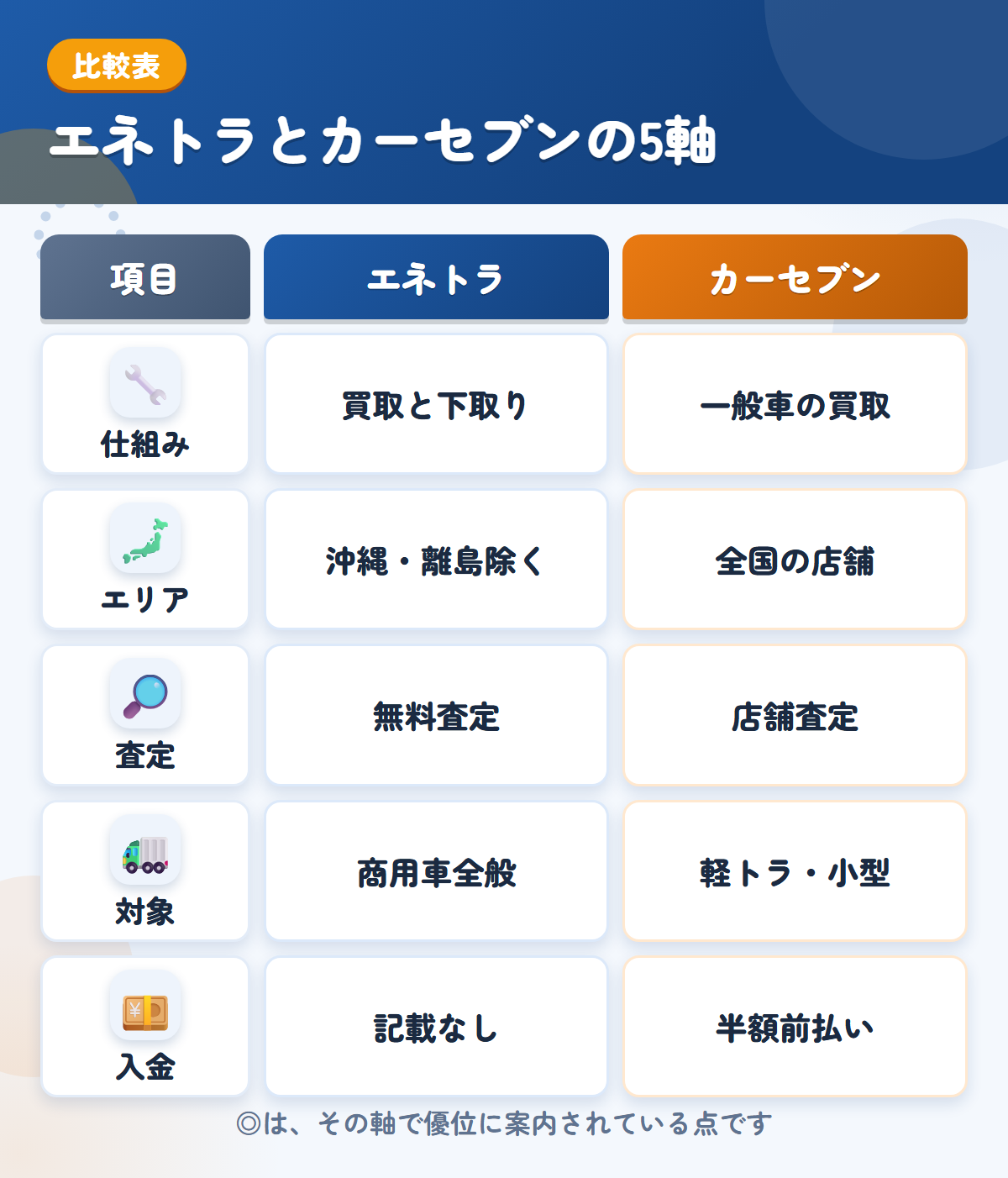 エネトラとカーセブンの5軸比較表。仕組み、エリア、査定、対象、入金の違いを一覧にした図解