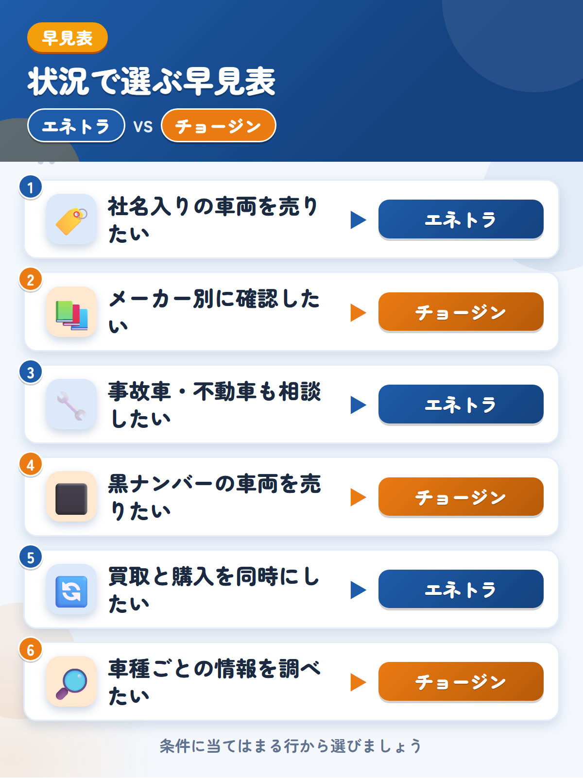 エネトラとチョージンの選び方の早見表。社名入りの車両を売りたいならエネトラ、メーカー別に確認したいならチョージン