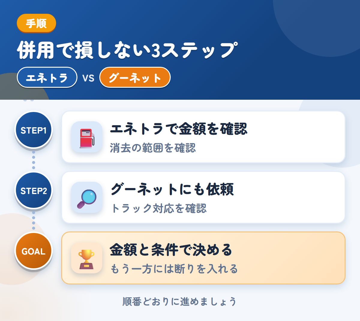 エネトラとグーネットを併用する3ステップ。社名やロゴが入った車両は、消去の範囲も聞きましょう、トラックの対応は、このときに確認しましょう、金額と条件で決める