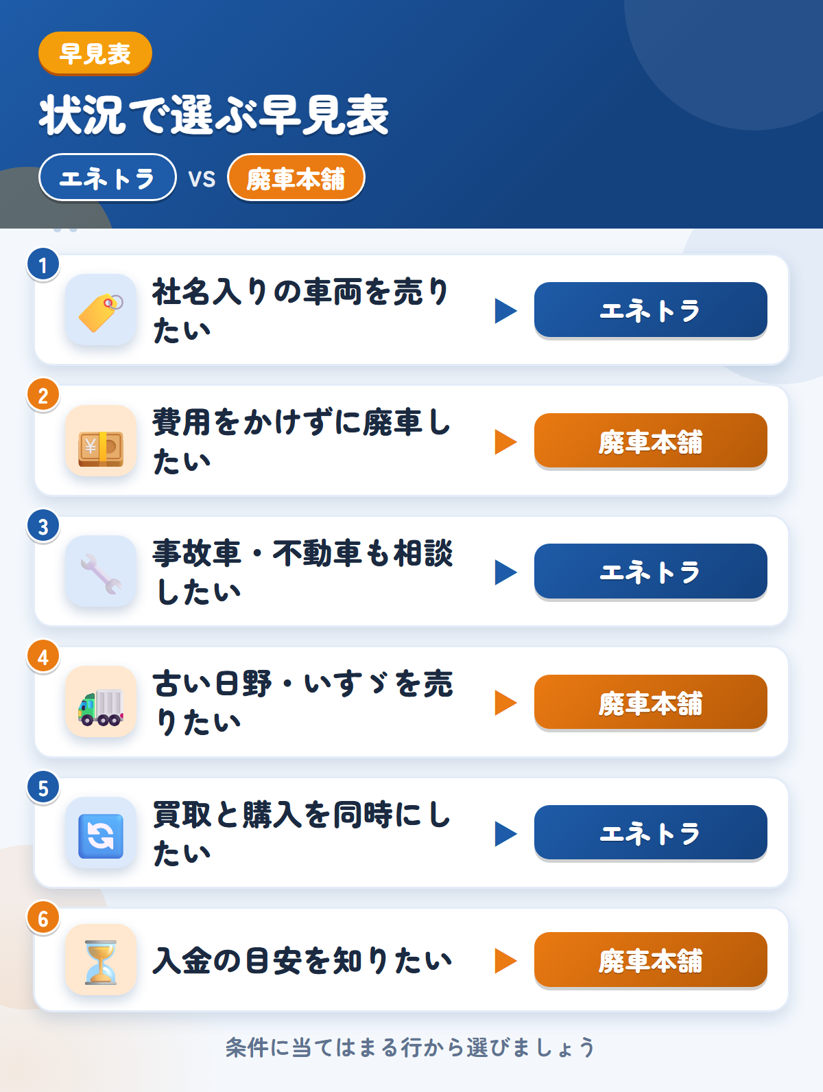 エネトラと廃車本舗の選び方の早見表。社名入りの車両を売りたいならエネトラ、費用をかけずに廃車したいなら廃車本舗