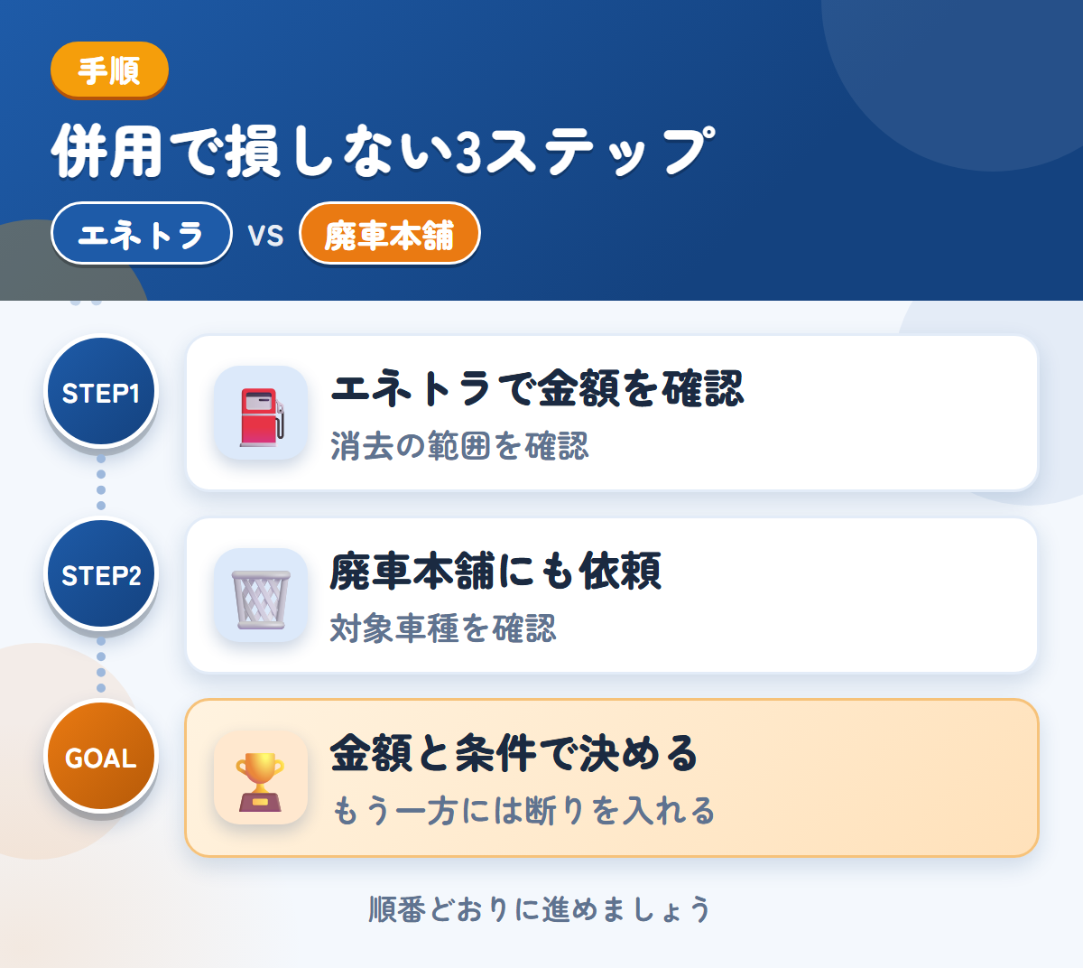 エネトラと廃車本舗を併用する3ステップ。社名やロゴが入った車両は、消去の範囲も聞きましょう、トラック専用の説明がないため、対象車種も聞きましょう、金額と条件で決める
