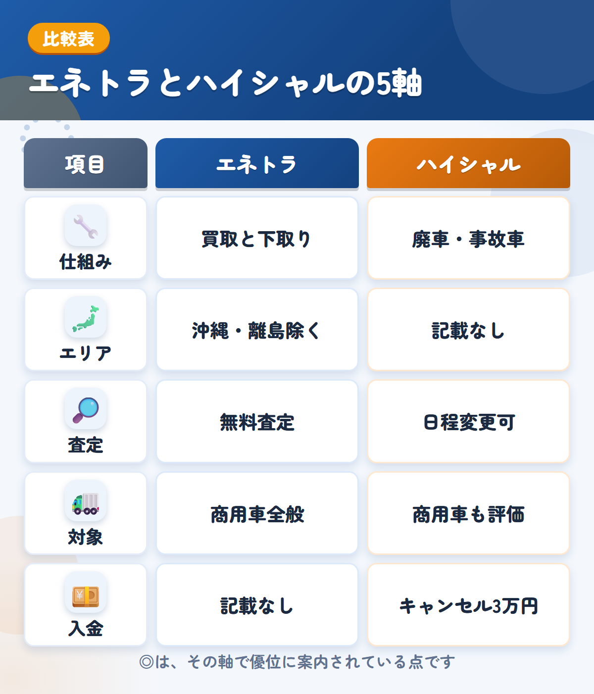 エネトラとハイシャルの5軸比較表。仕組み、エリア、査定、対象、入金の違いを一覧にした図解