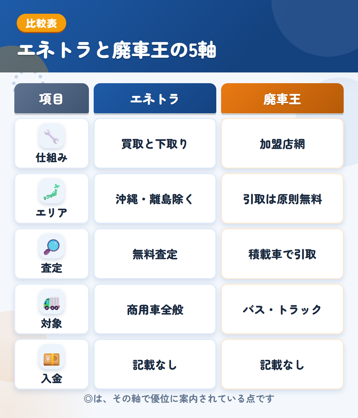 エネトラと廃車王の5軸比較表。仕組み、エリア、査定、対象、入金の違いを一覧にした図解