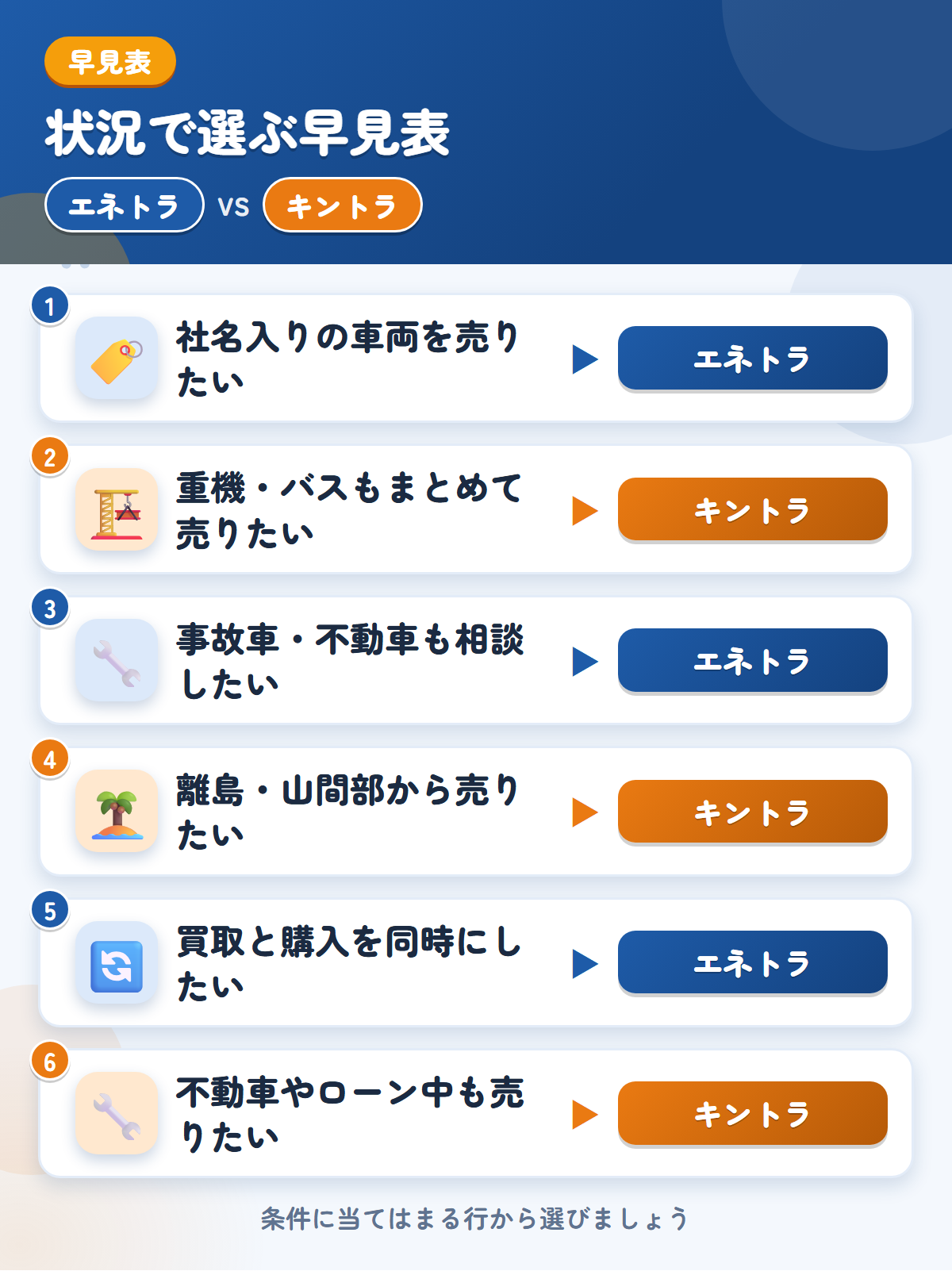 エネトラとキントラの選び方の早見表。社名入りの車両を売りたいならエネトラ、重機やバスもまとめて売りたいならキントラ
