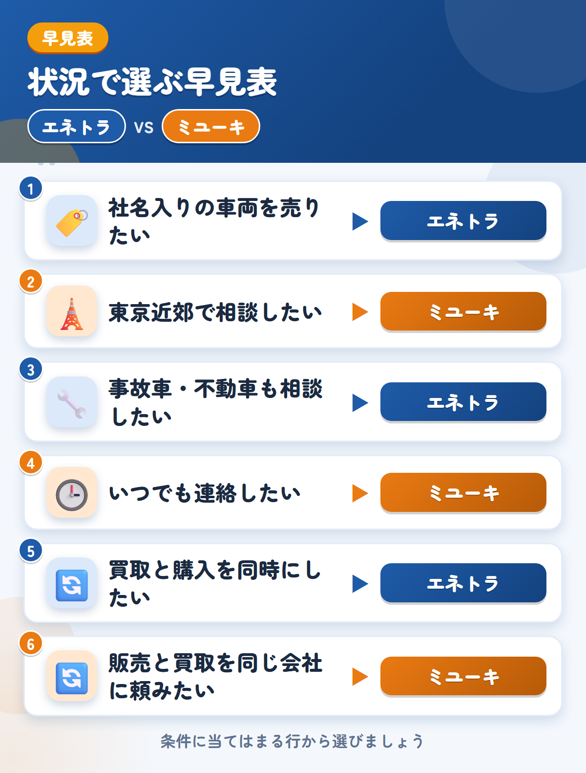 エネトラとミユーキの選び方の早見表。社名入りの車両を売りたいならエネトラ、東京近郊で相談したいならミユーキ