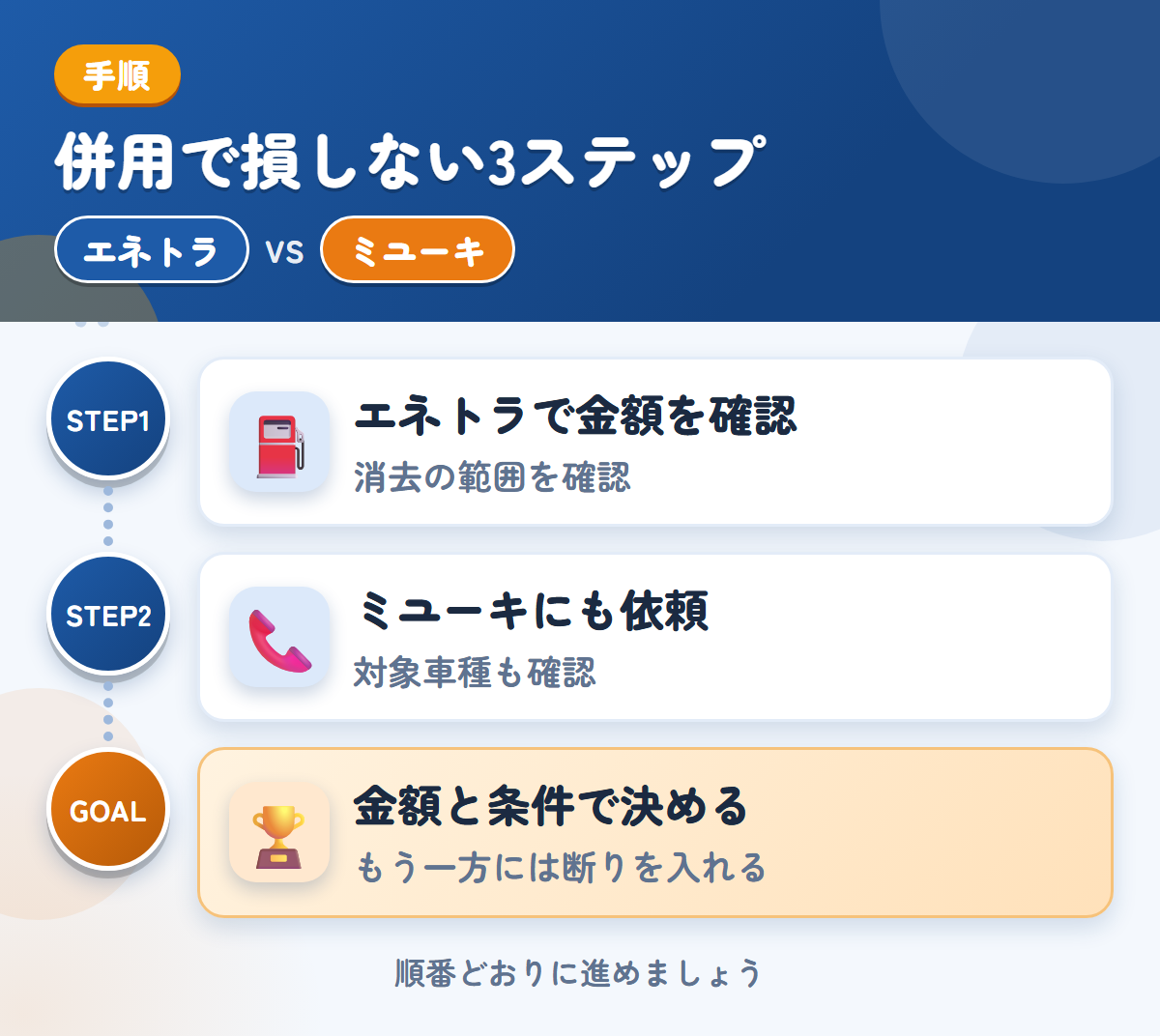エネトラとミユーキを併用する3ステップ。社名やロゴが入った車両は、消去の範囲も聞きましょう、対象車種と入金の条件も、このときに聞きましょう、金額と条件で決める